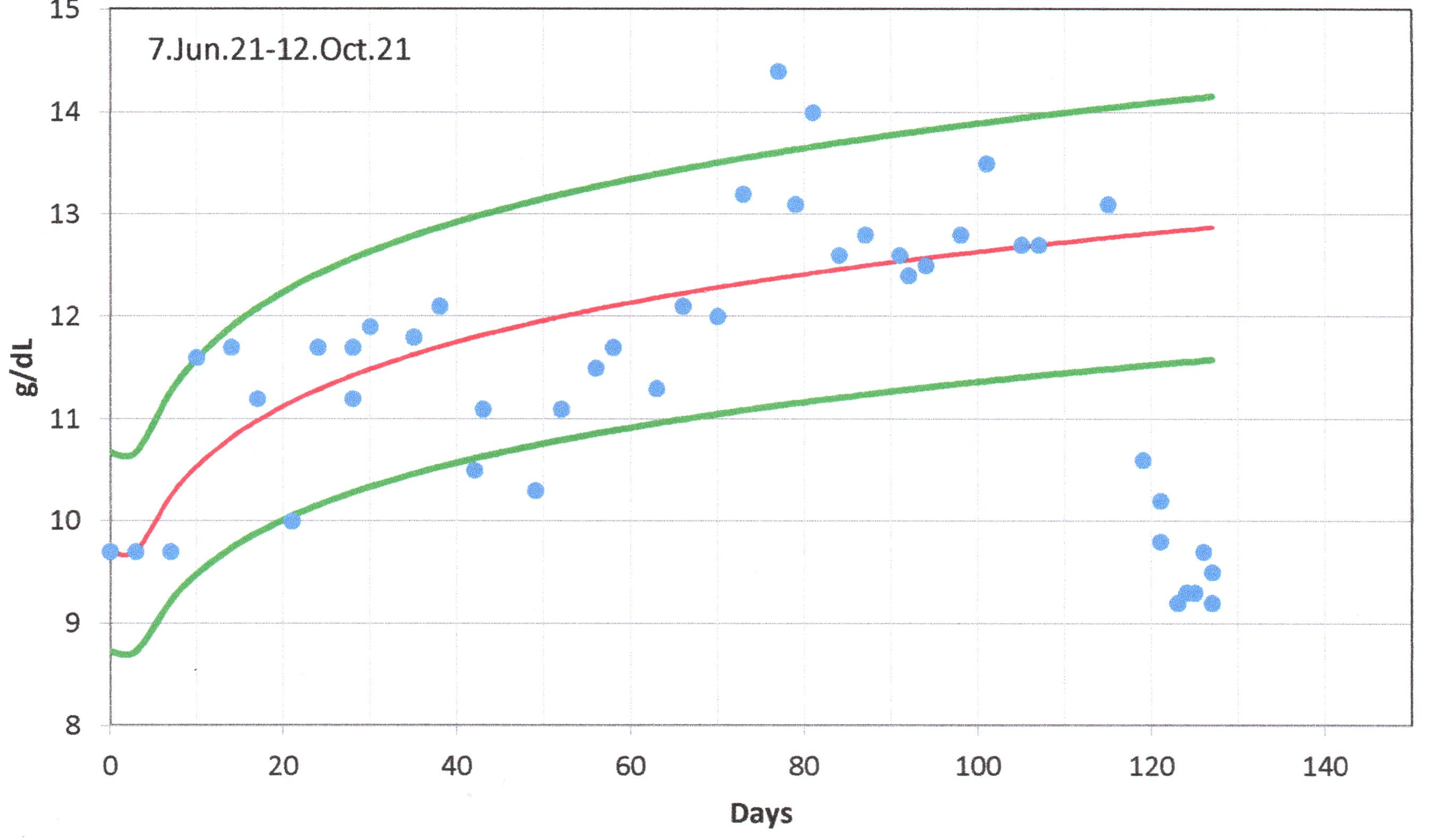 Hemoglobin Data